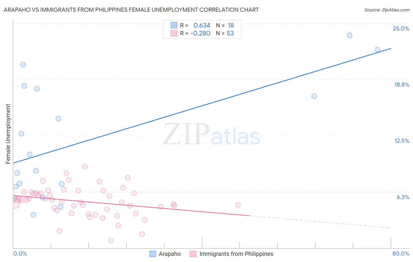 Arapaho vs Immigrants from Philippines Female Unemployment