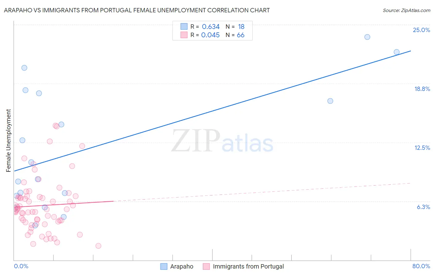 Arapaho vs Immigrants from Portugal Female Unemployment