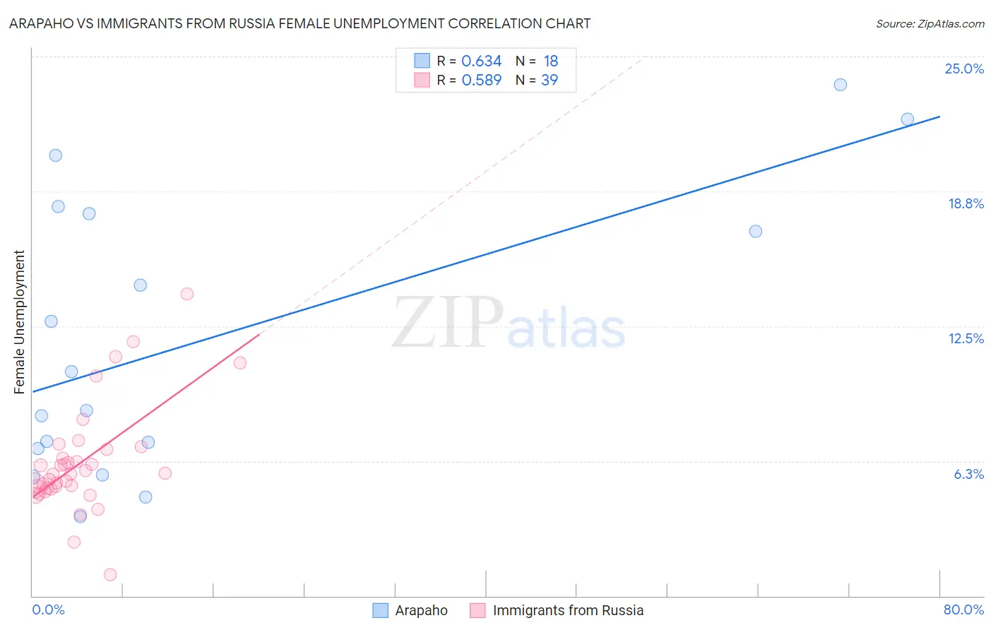 Arapaho vs Immigrants from Russia Female Unemployment