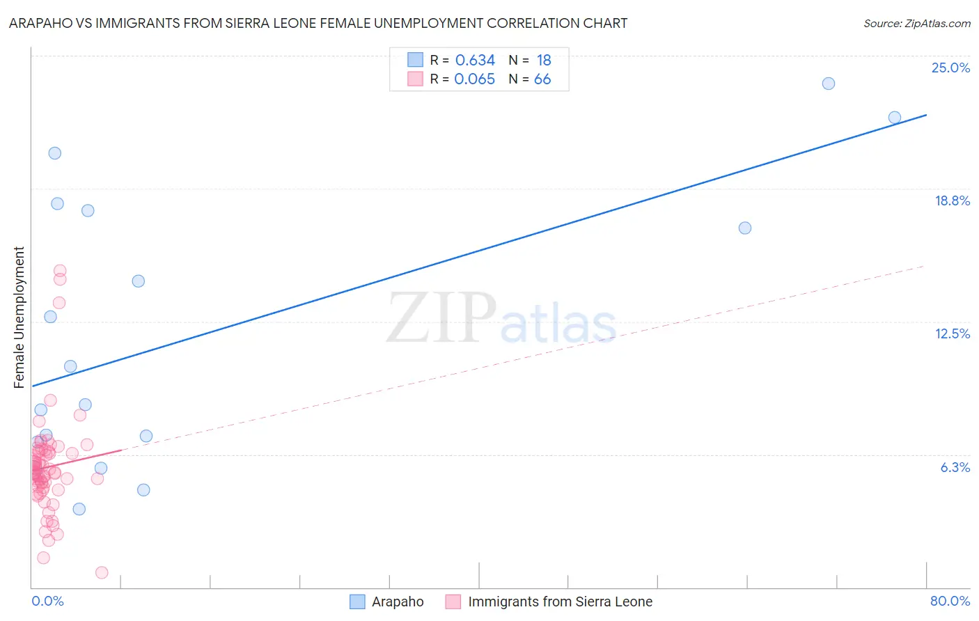 Arapaho vs Immigrants from Sierra Leone Female Unemployment