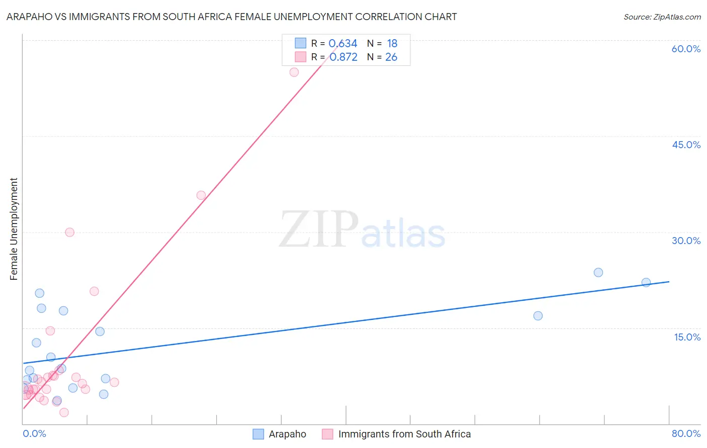 Arapaho vs Immigrants from South Africa Female Unemployment