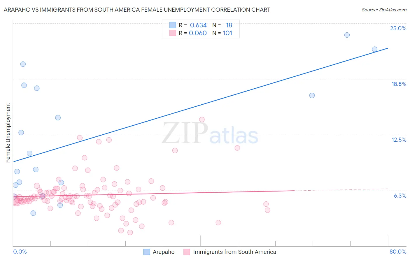 Arapaho vs Immigrants from South America Female Unemployment