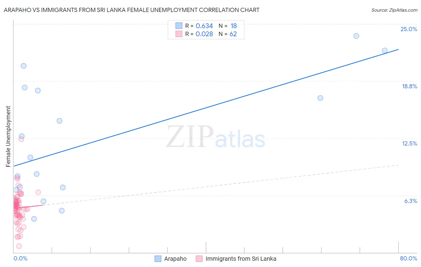 Arapaho vs Immigrants from Sri Lanka Female Unemployment
