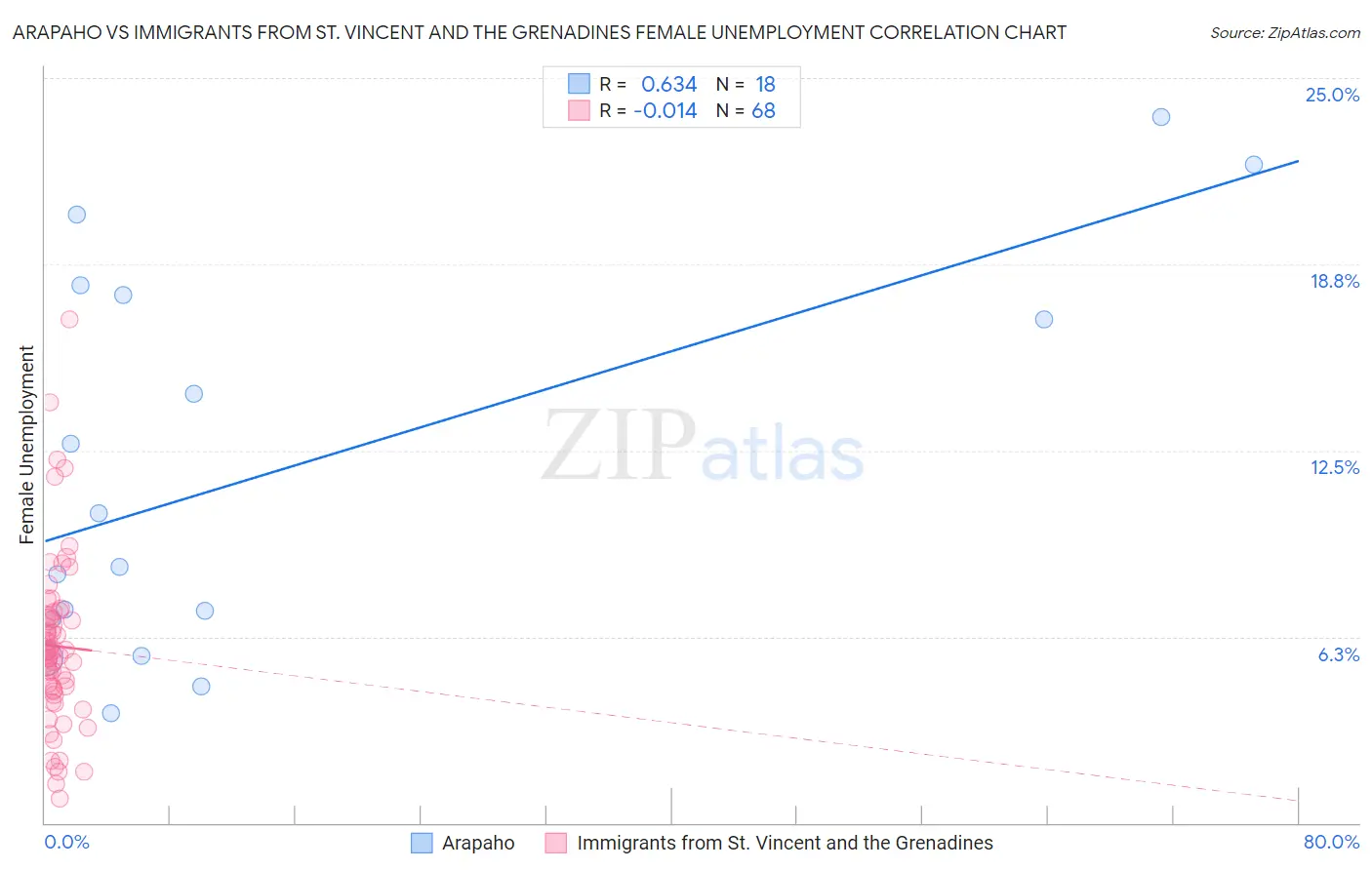 Arapaho vs Immigrants from St. Vincent and the Grenadines Female Unemployment