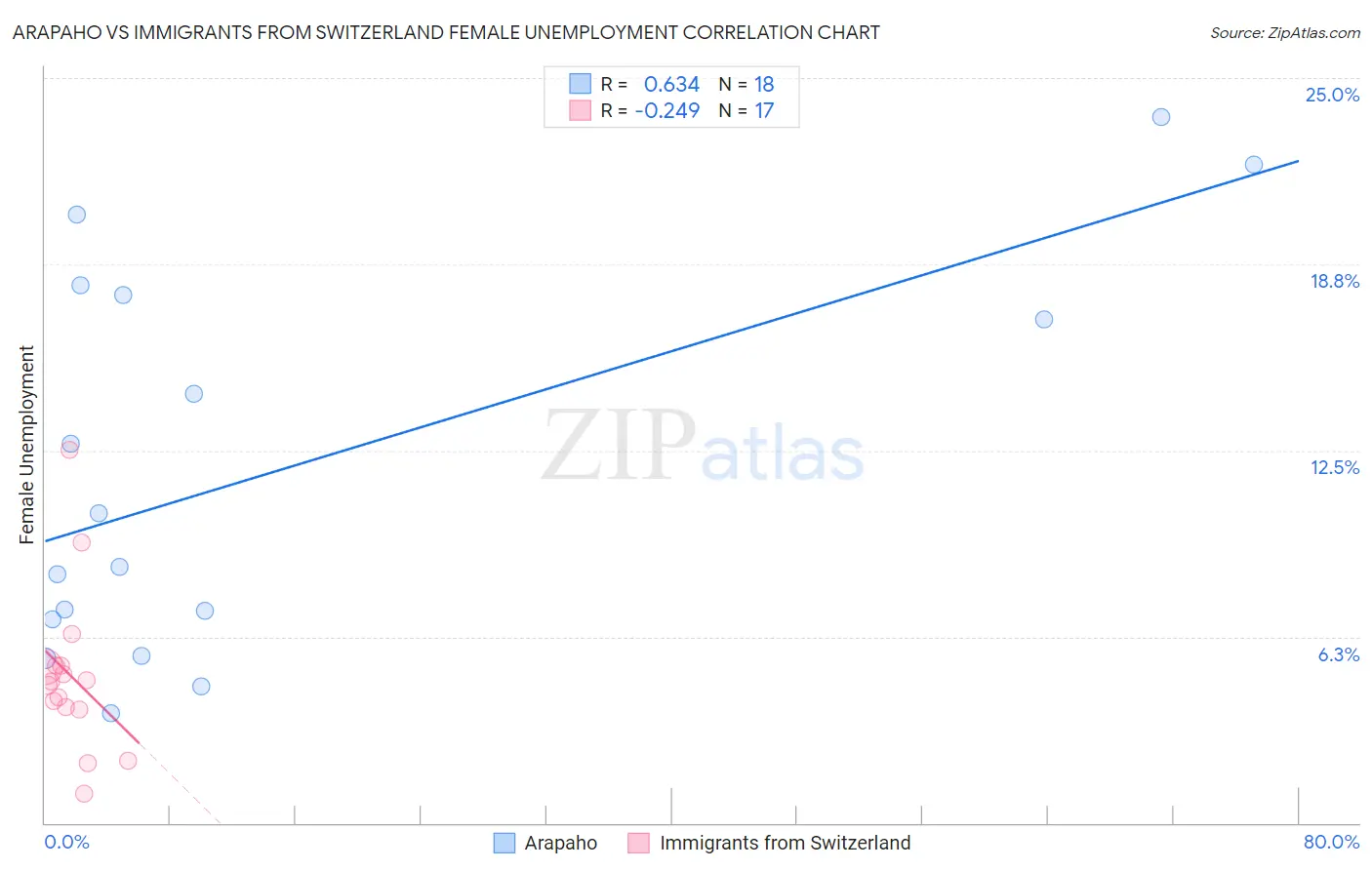 Arapaho vs Immigrants from Switzerland Female Unemployment