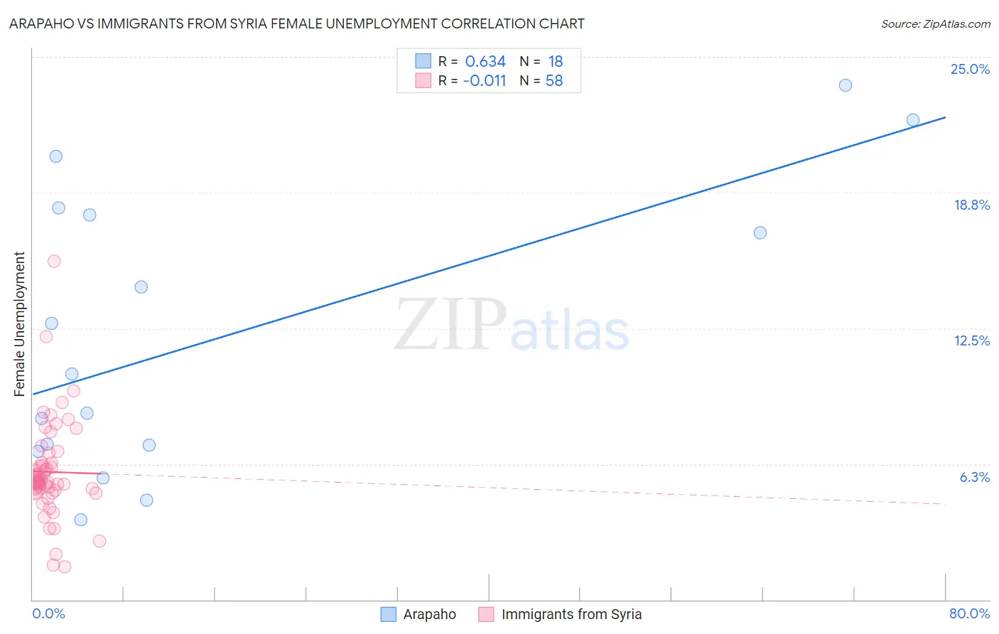 Arapaho vs Immigrants from Syria Female Unemployment