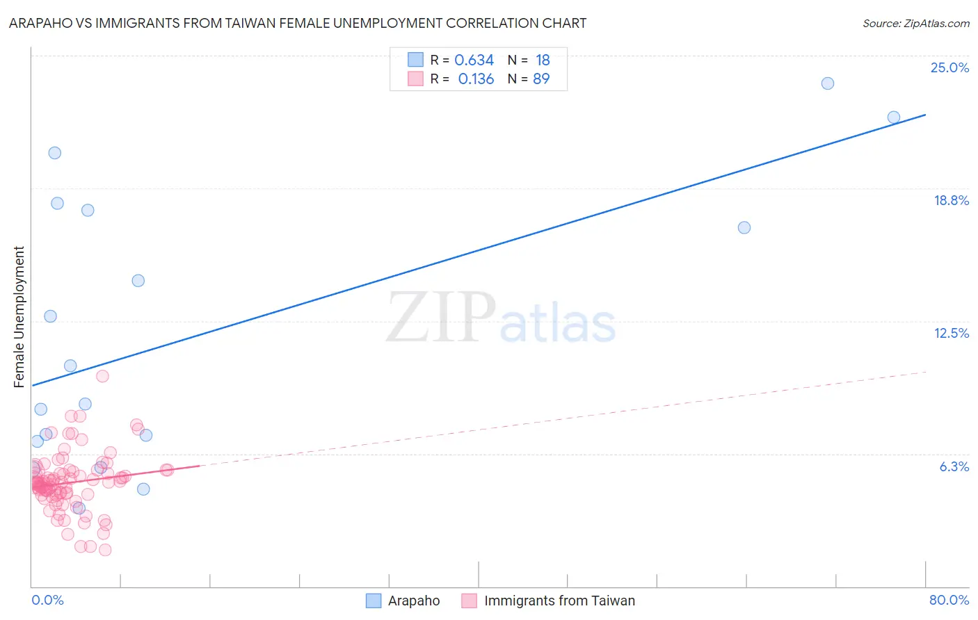 Arapaho vs Immigrants from Taiwan Female Unemployment