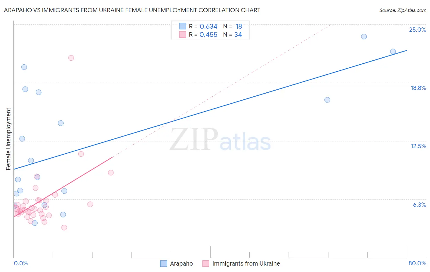 Arapaho vs Immigrants from Ukraine Female Unemployment