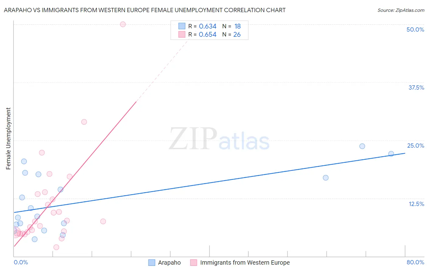 Arapaho vs Immigrants from Western Europe Female Unemployment