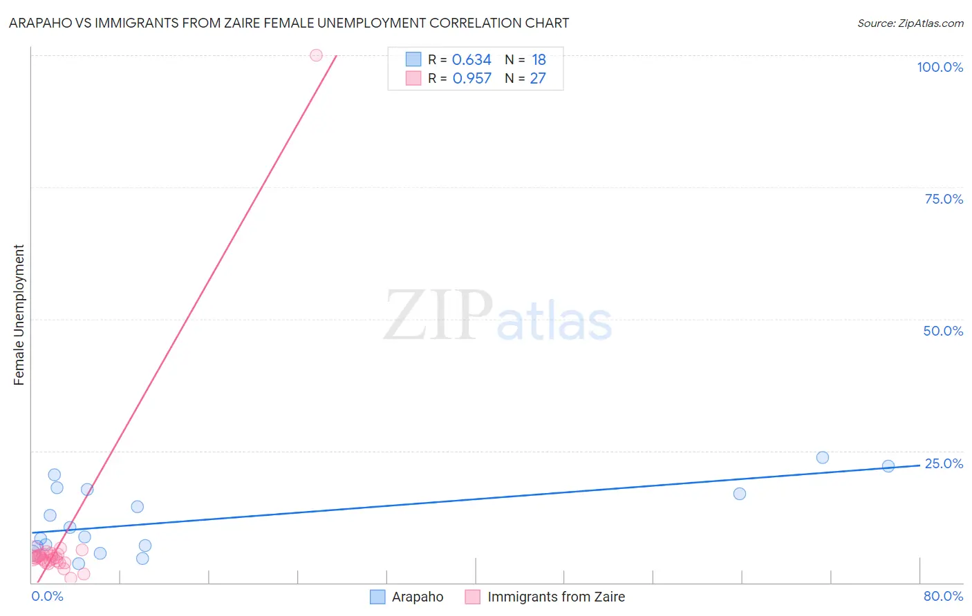 Arapaho vs Immigrants from Zaire Female Unemployment
