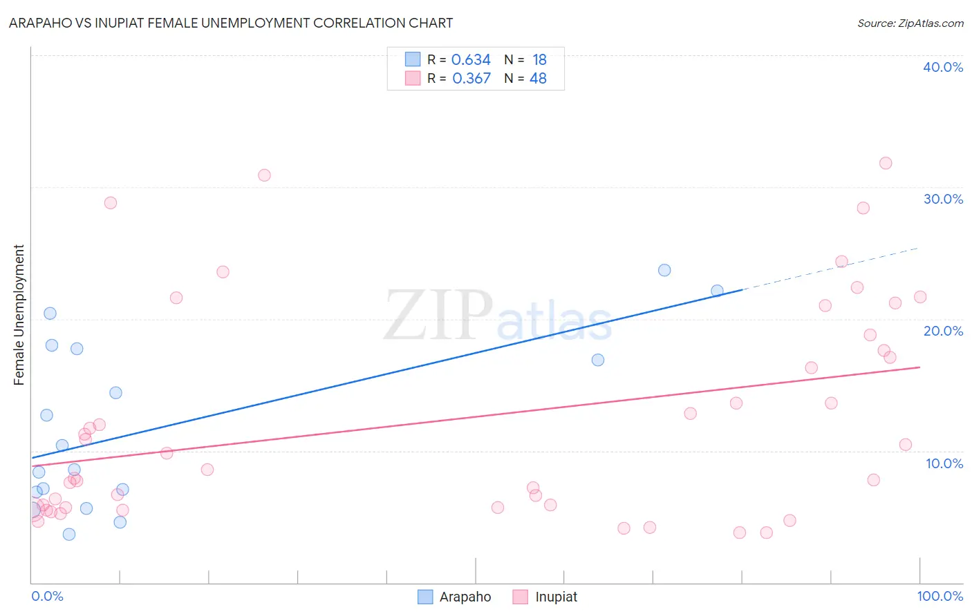 Arapaho vs Inupiat Female Unemployment