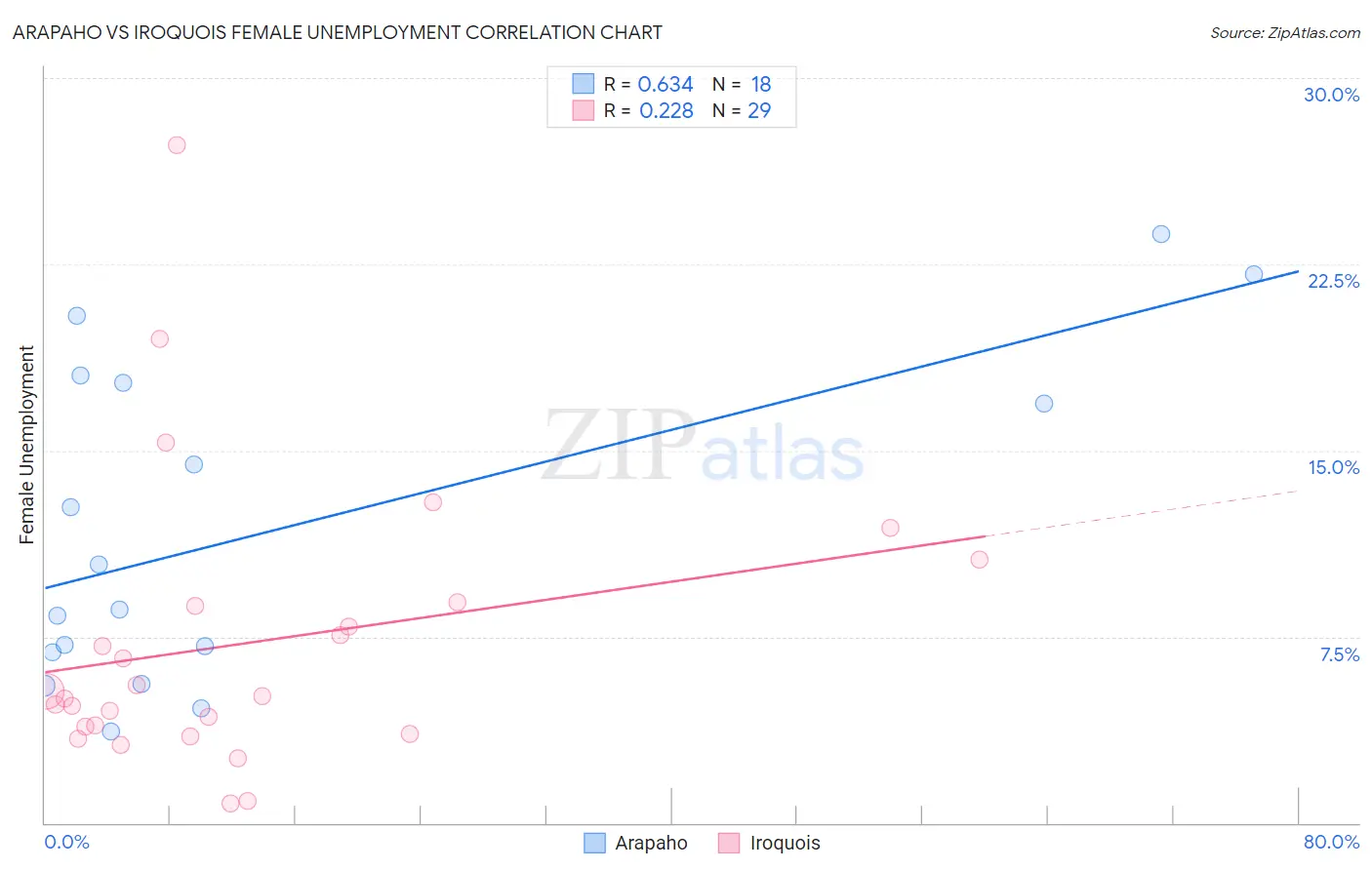 Arapaho vs Iroquois Female Unemployment