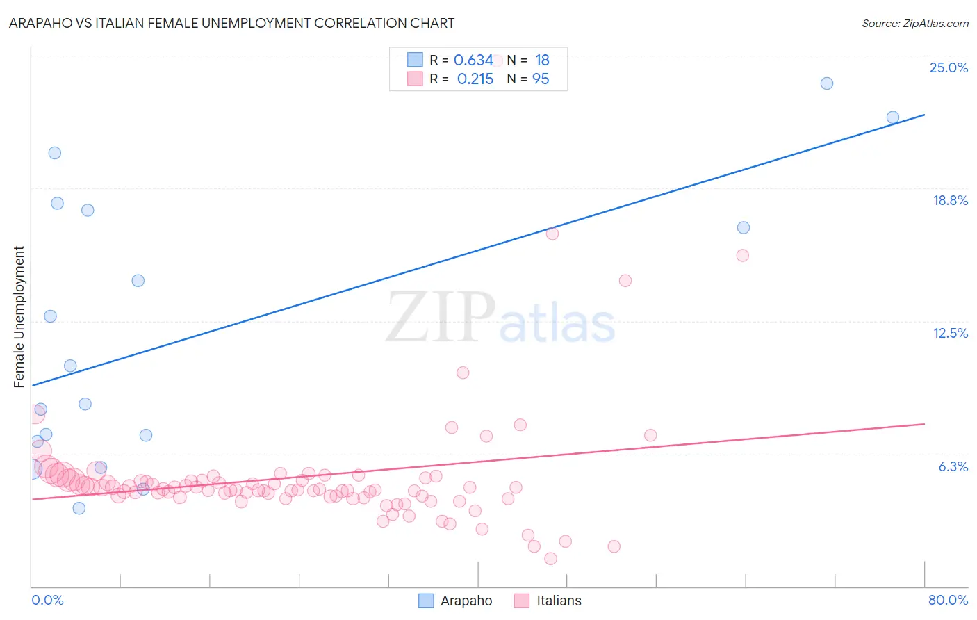 Arapaho vs Italian Female Unemployment