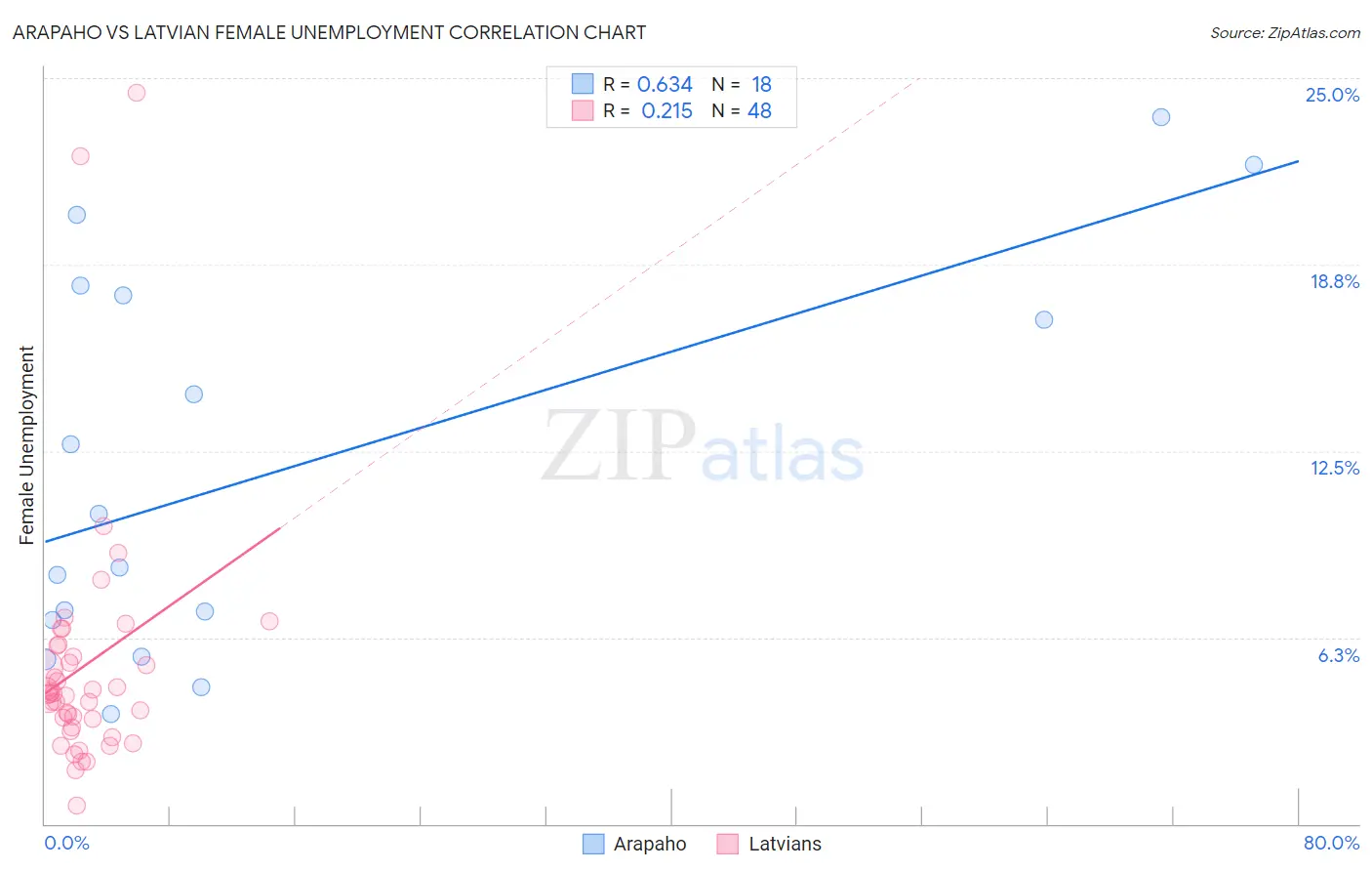 Arapaho vs Latvian Female Unemployment