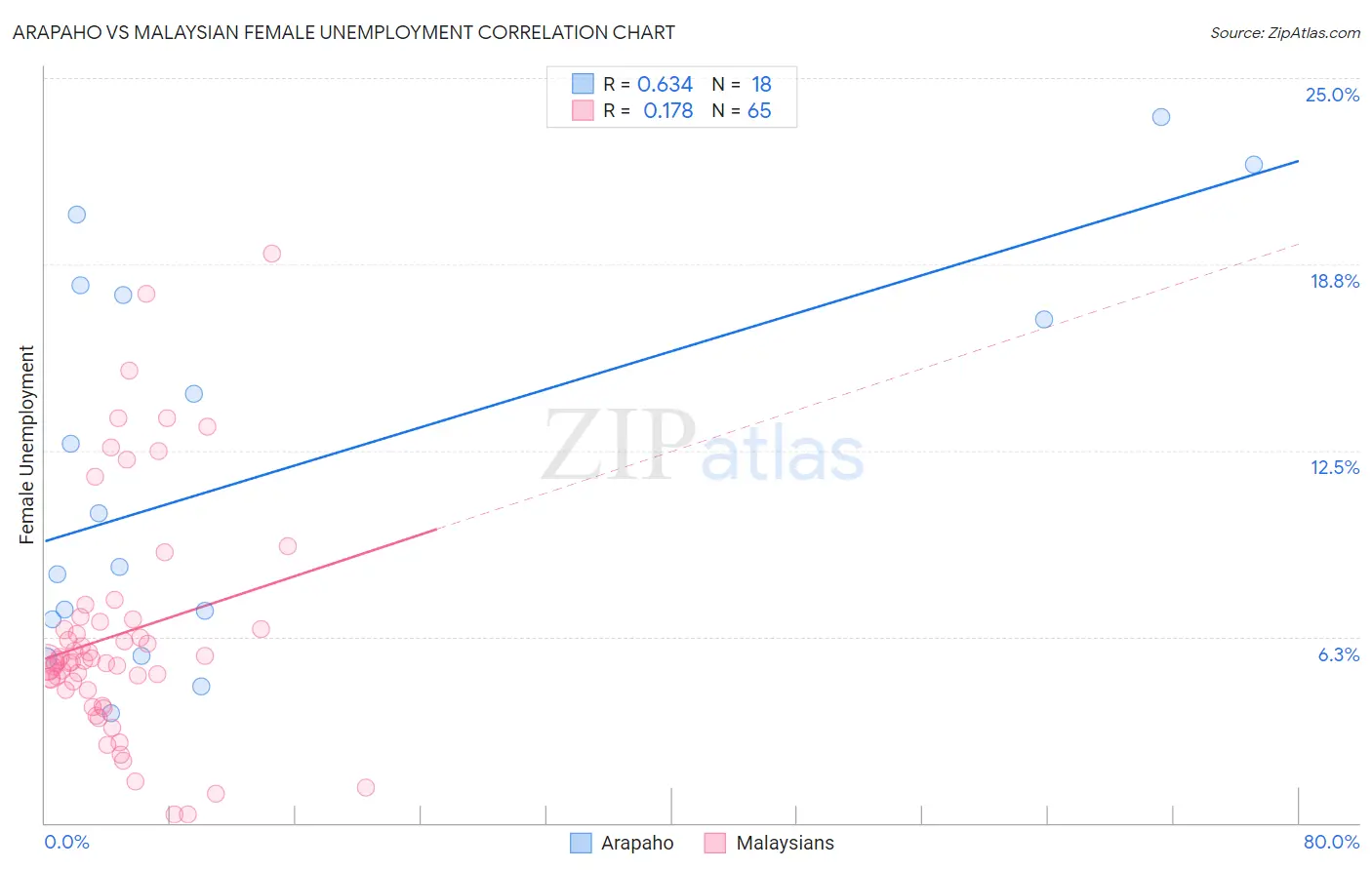 Arapaho vs Malaysian Female Unemployment