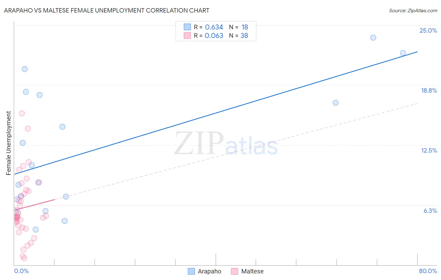 Arapaho vs Maltese Female Unemployment