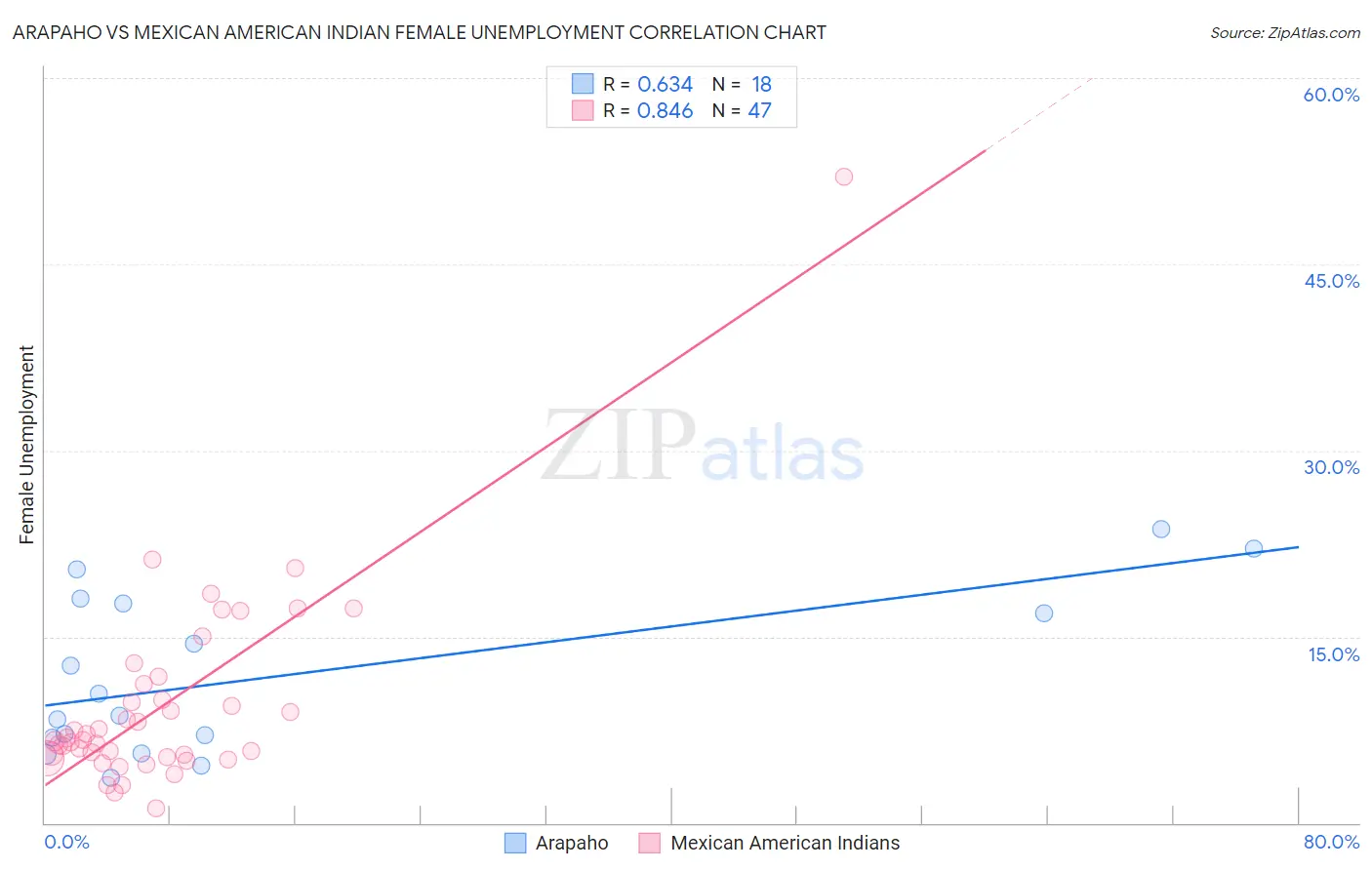 Arapaho vs Mexican American Indian Female Unemployment