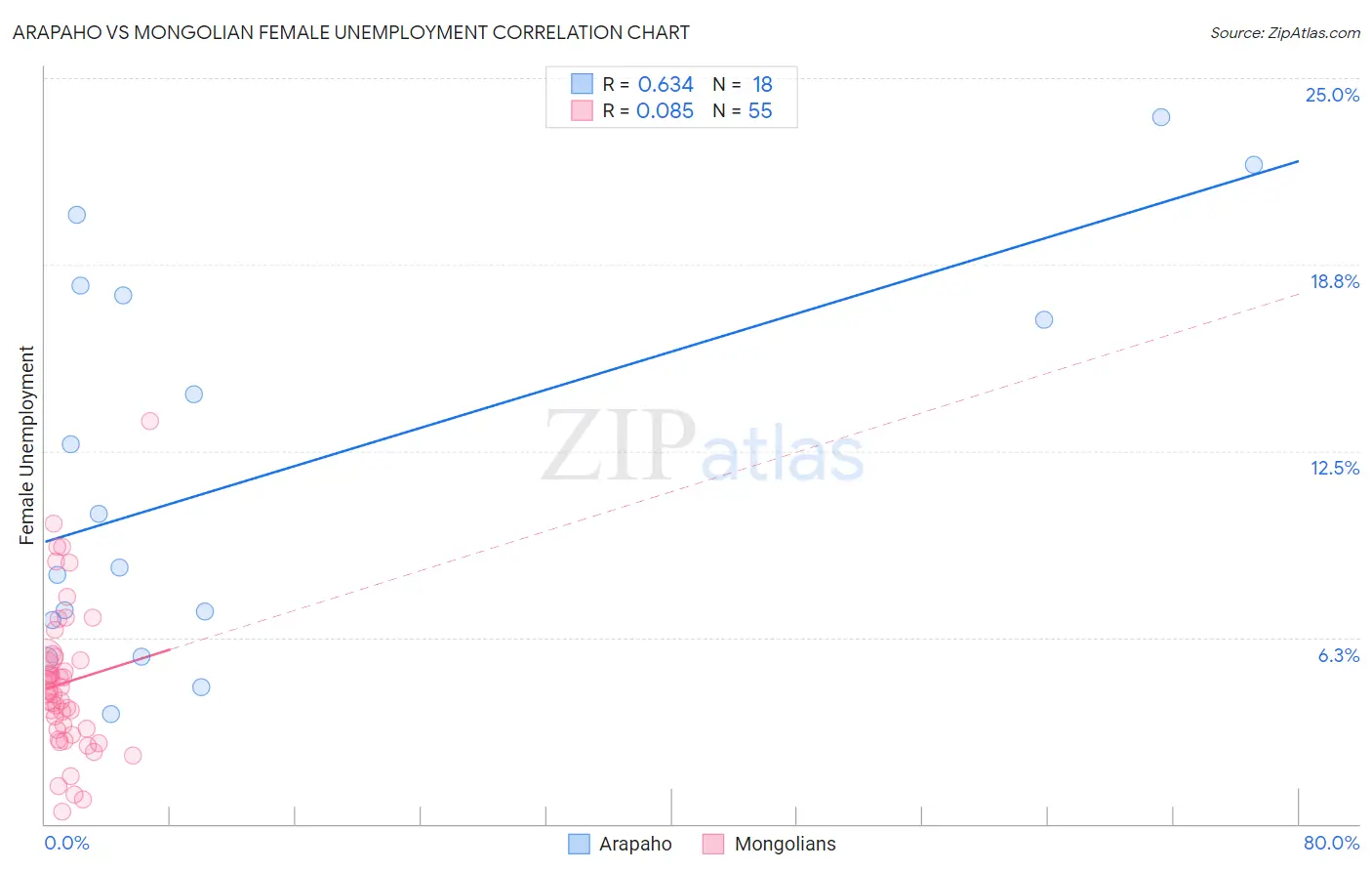 Arapaho vs Mongolian Female Unemployment