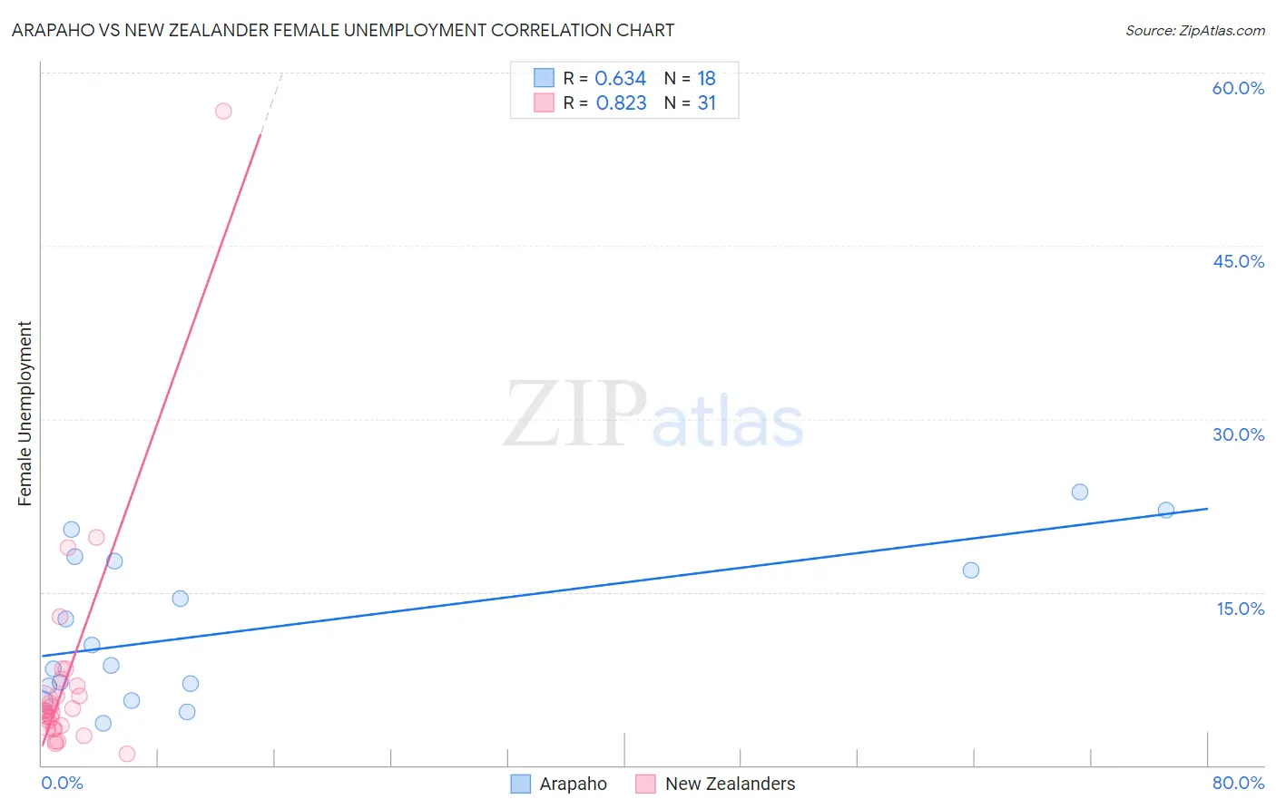 Arapaho vs New Zealander Female Unemployment