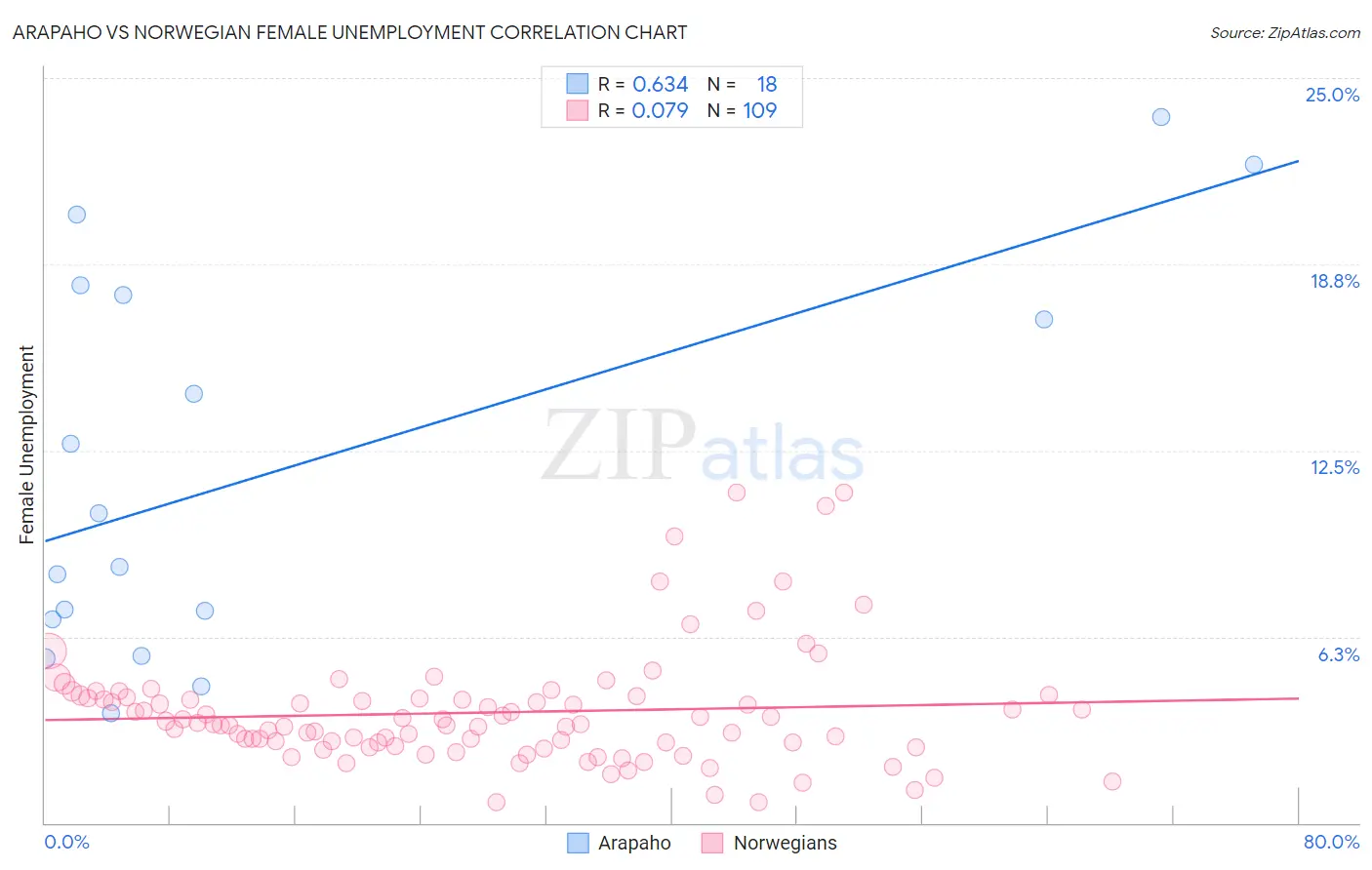 Arapaho vs Norwegian Female Unemployment