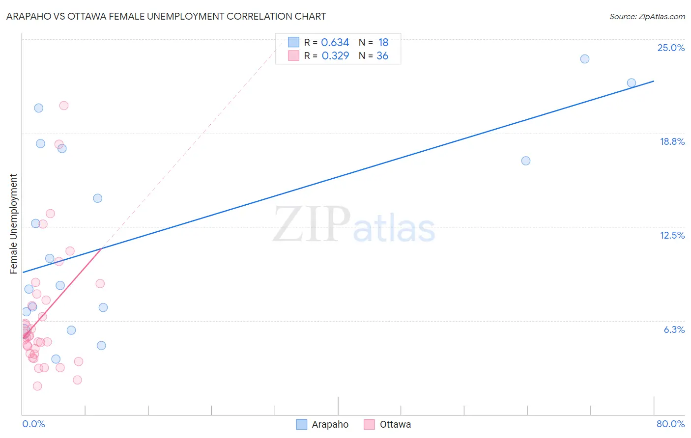 Arapaho vs Ottawa Female Unemployment