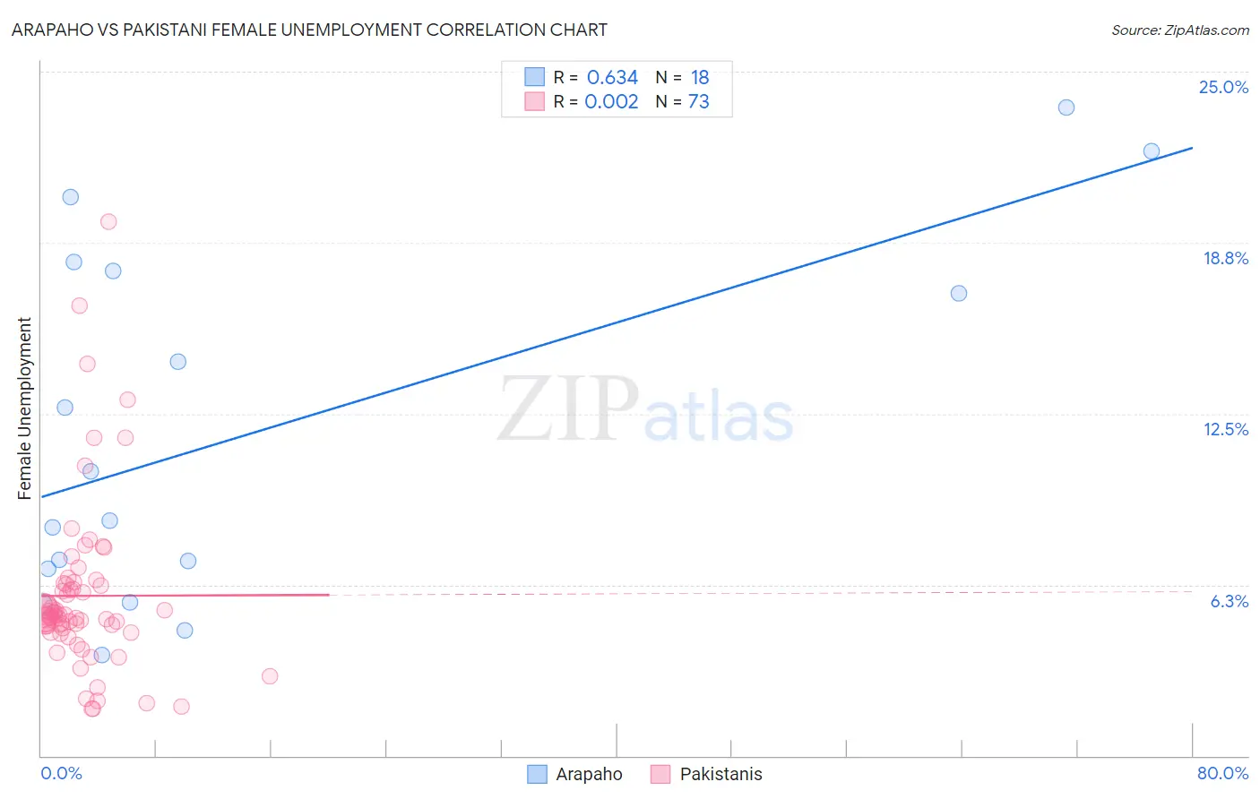 Arapaho vs Pakistani Female Unemployment