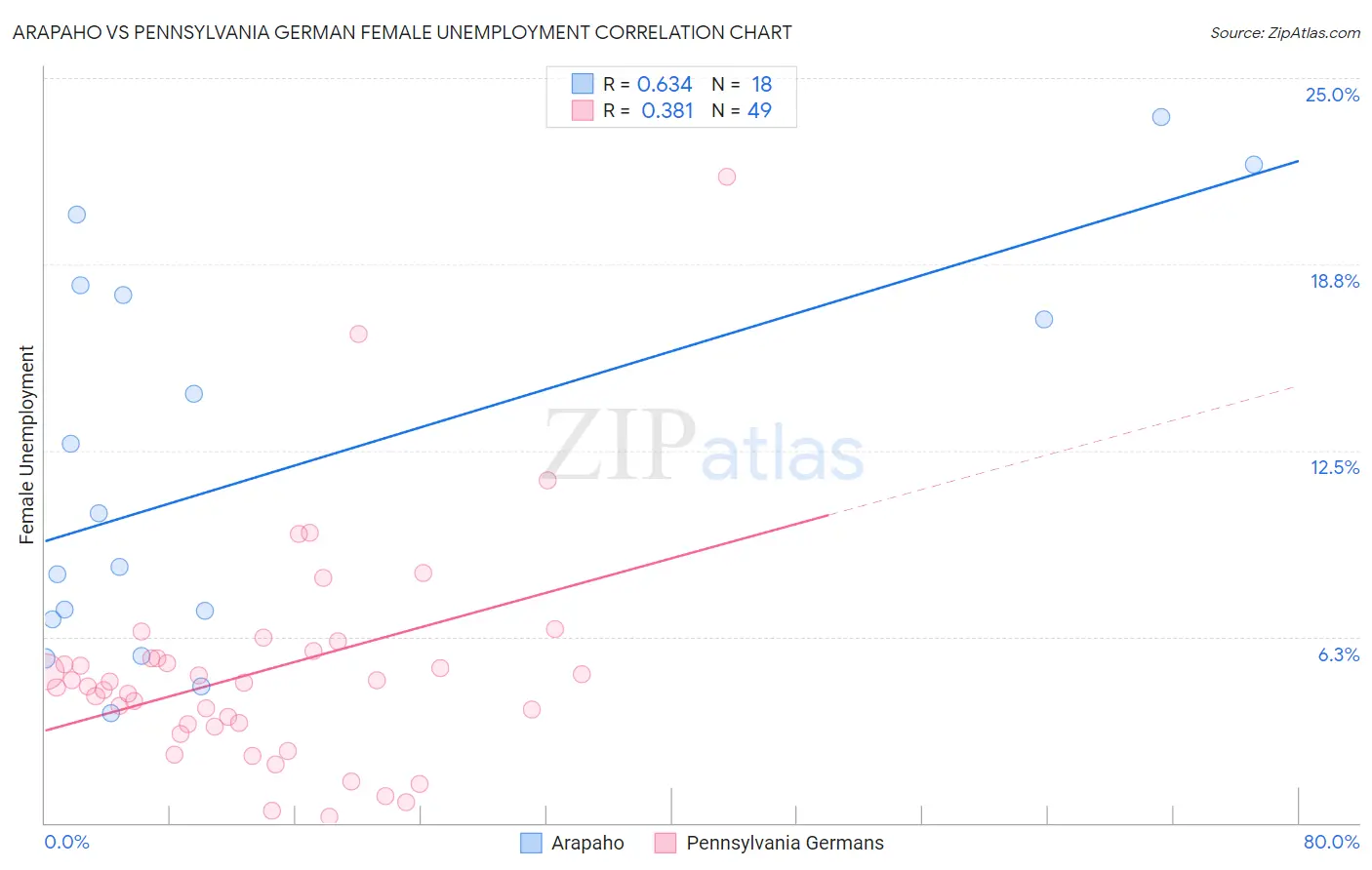 Arapaho vs Pennsylvania German Female Unemployment