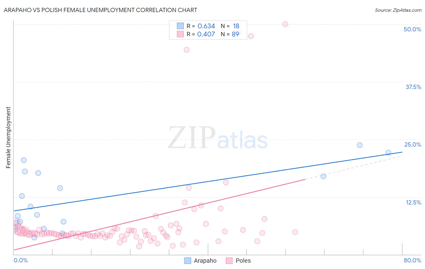 Arapaho vs Polish Female Unemployment