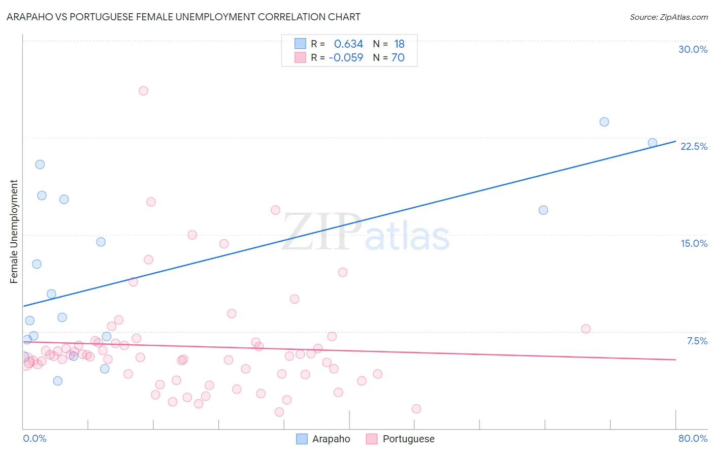 Arapaho vs Portuguese Female Unemployment