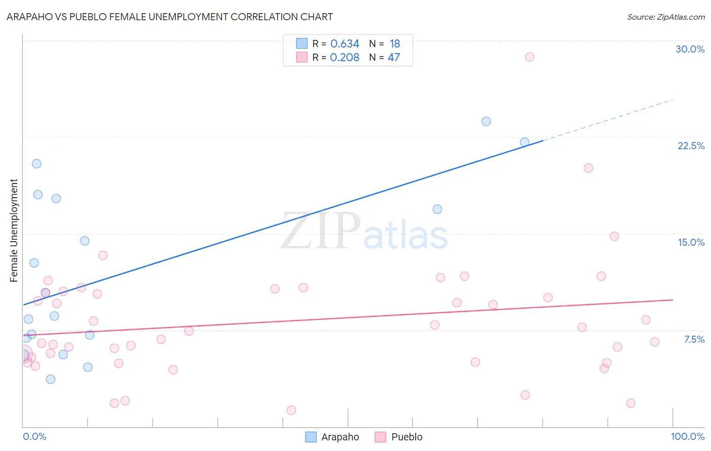 Arapaho vs Pueblo Female Unemployment