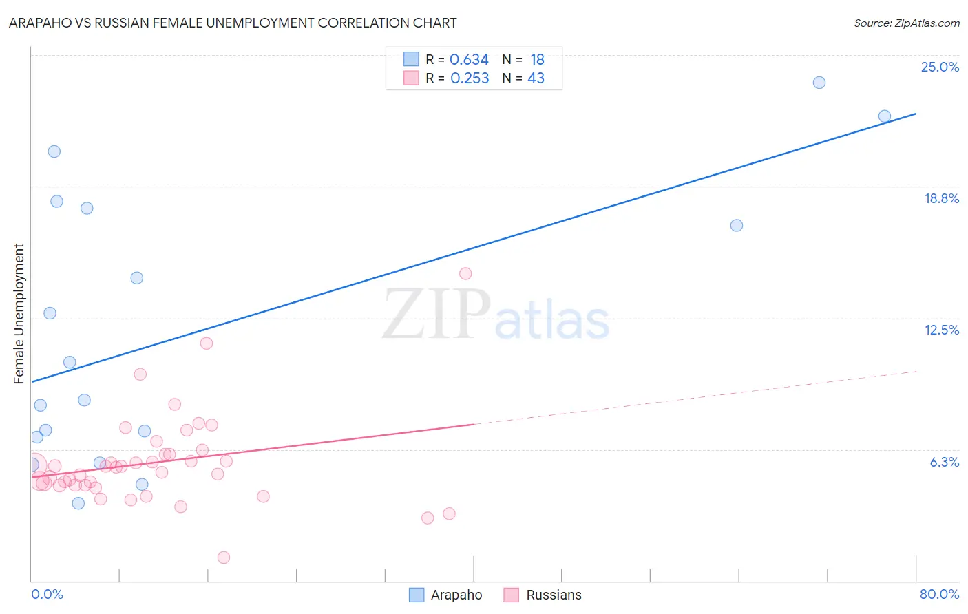 Arapaho vs Russian Female Unemployment