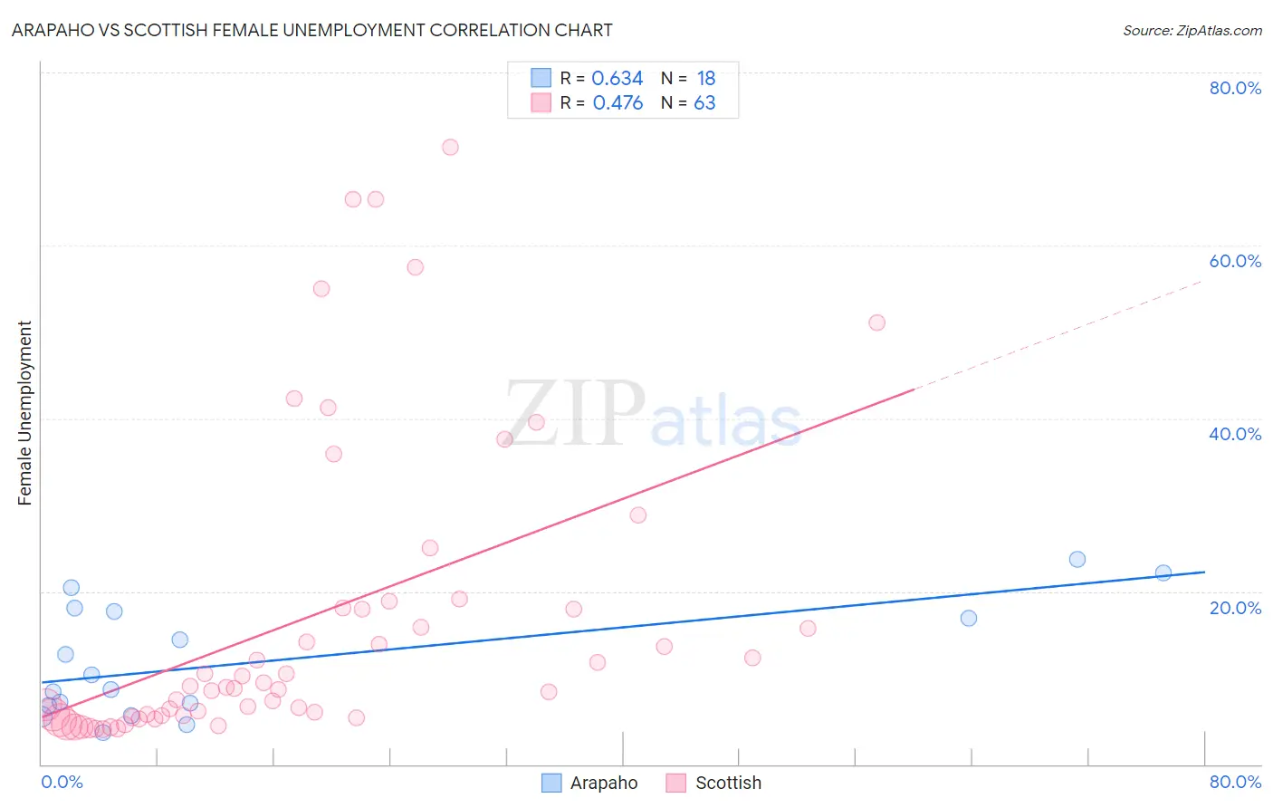 Arapaho vs Scottish Female Unemployment
