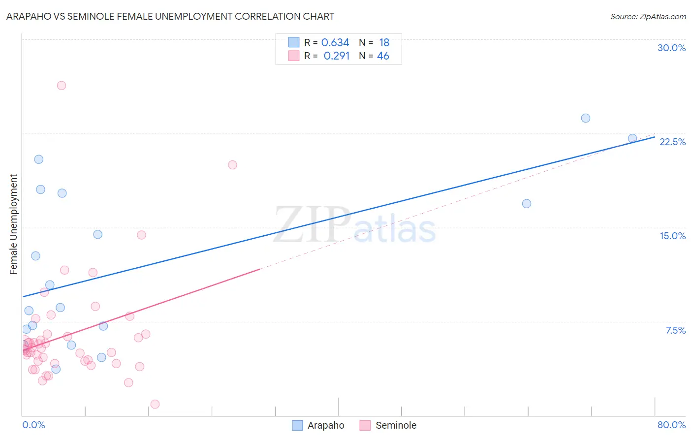 Arapaho vs Seminole Female Unemployment