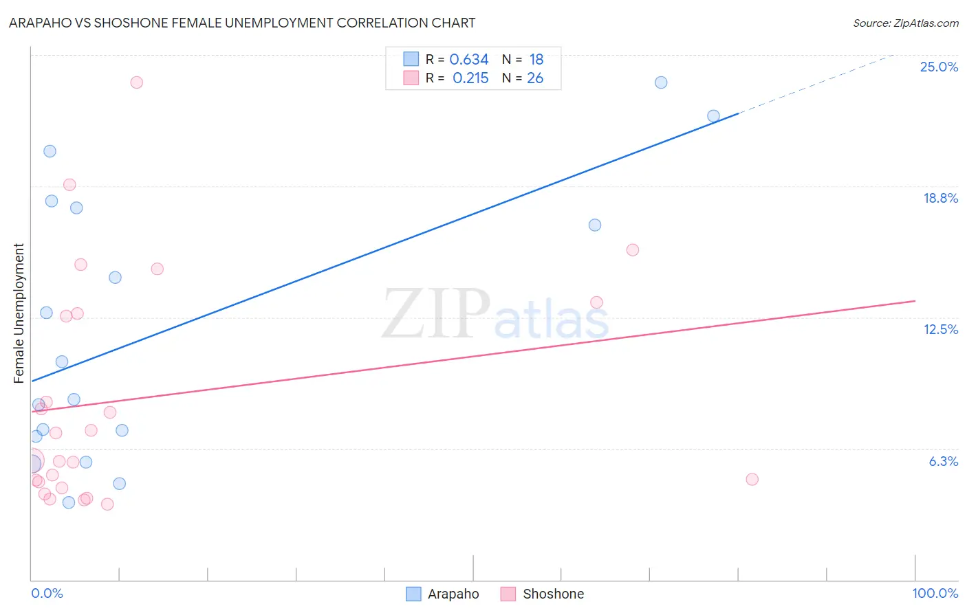 Arapaho vs Shoshone Female Unemployment