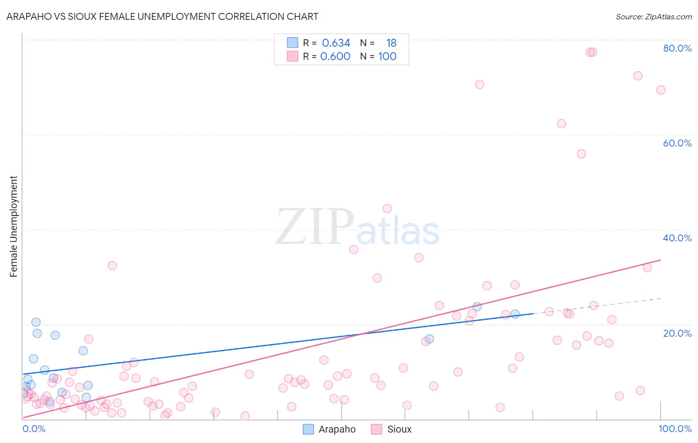 Arapaho vs Sioux Female Unemployment