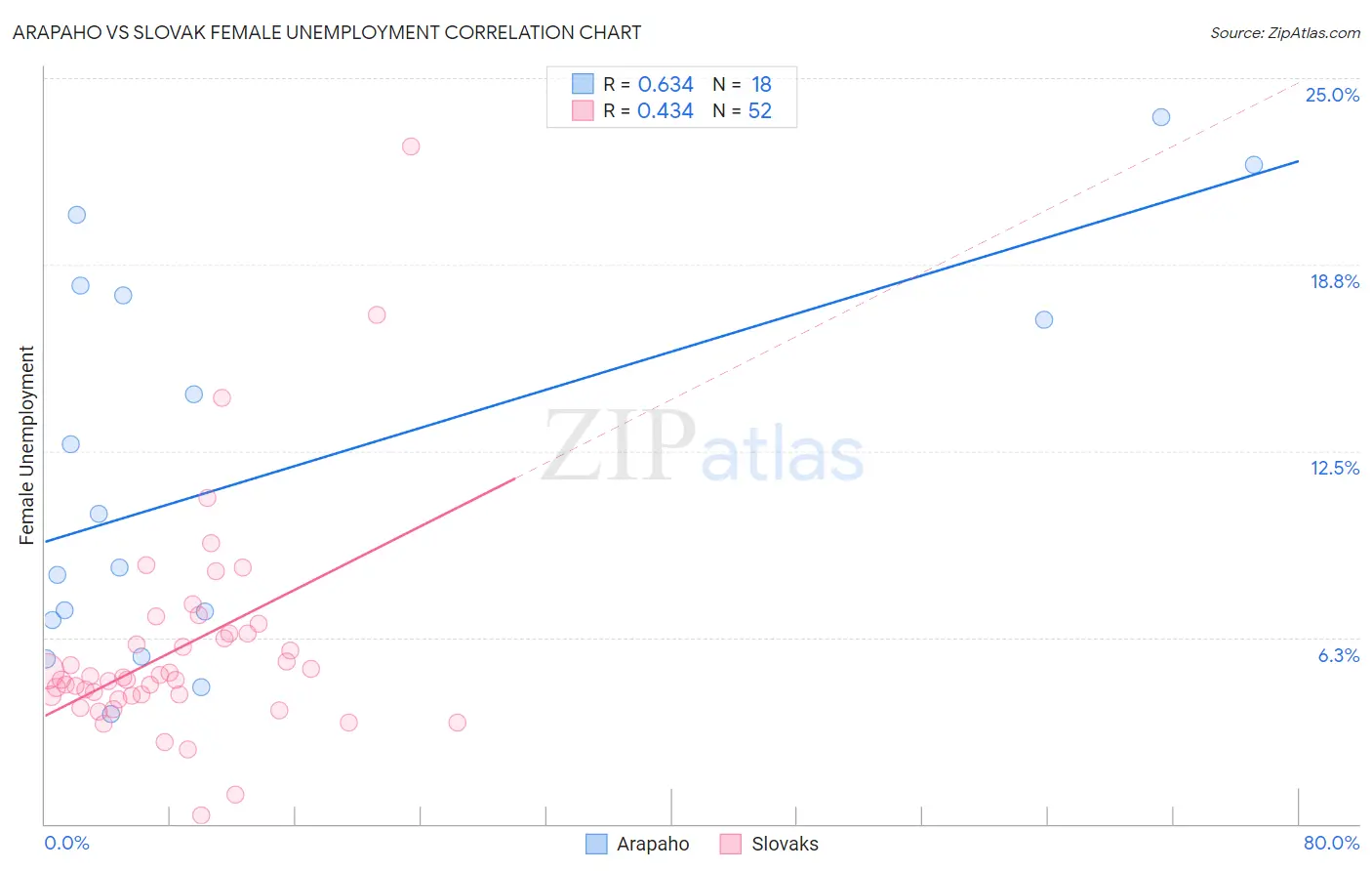Arapaho vs Slovak Female Unemployment