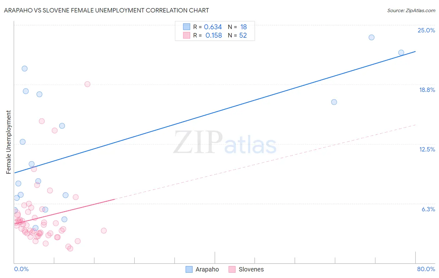 Arapaho vs Slovene Female Unemployment