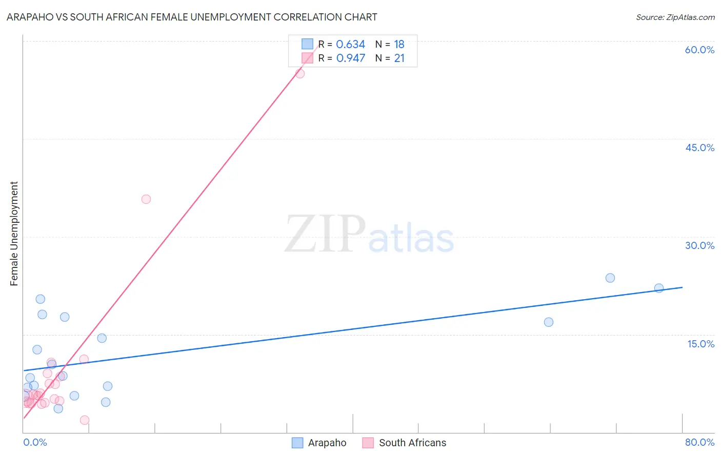 Arapaho vs South African Female Unemployment