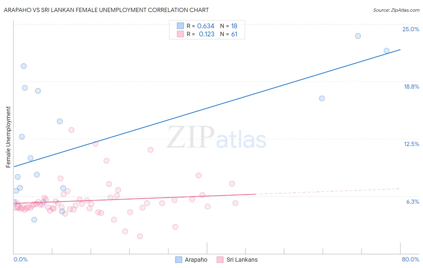 Arapaho vs Sri Lankan Female Unemployment