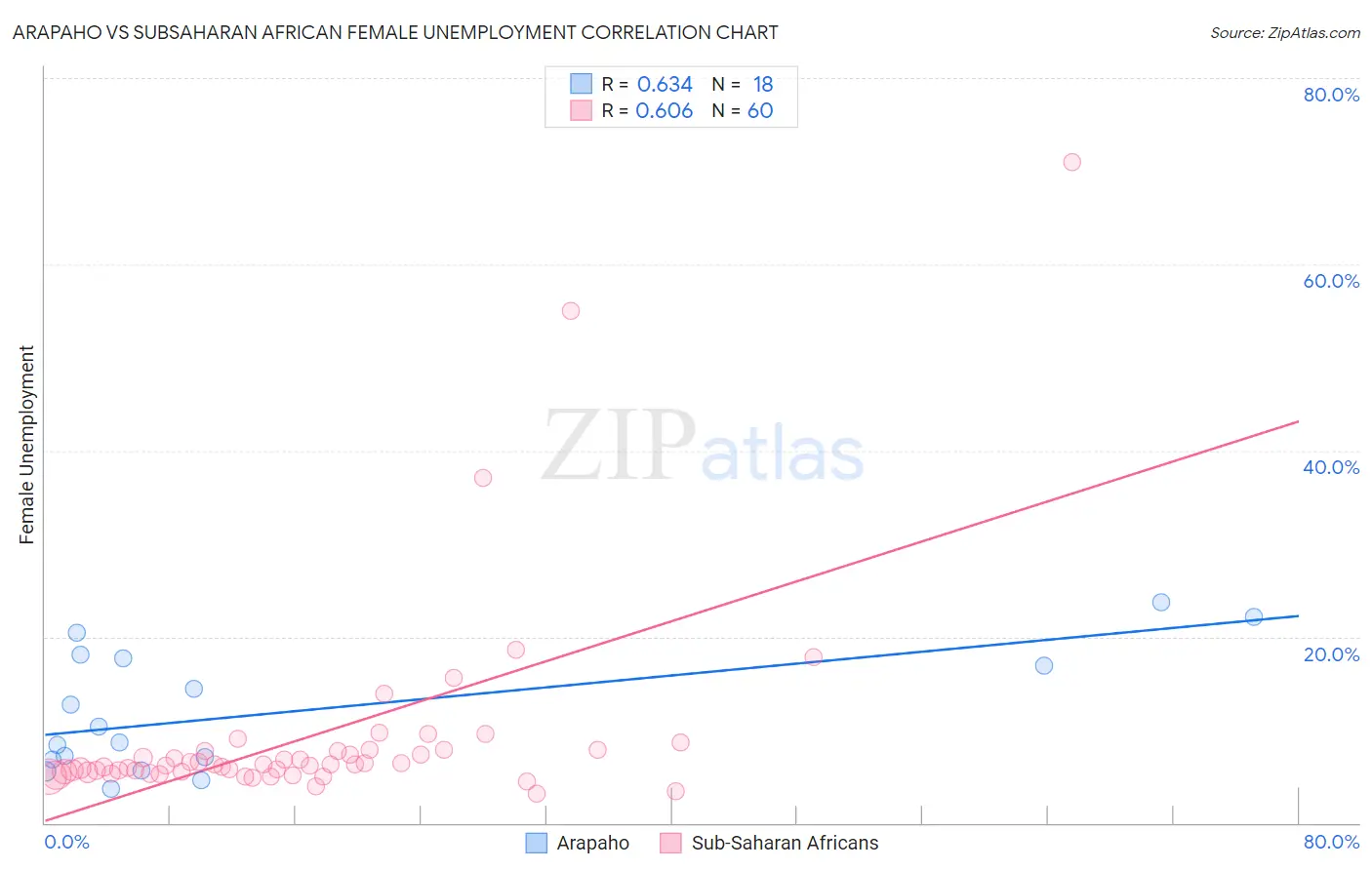Arapaho vs Subsaharan African Female Unemployment