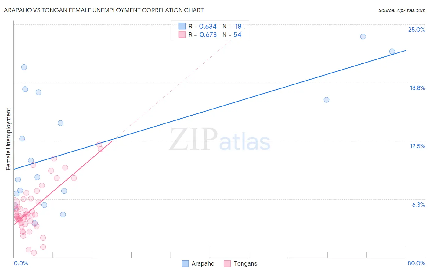 Arapaho vs Tongan Female Unemployment