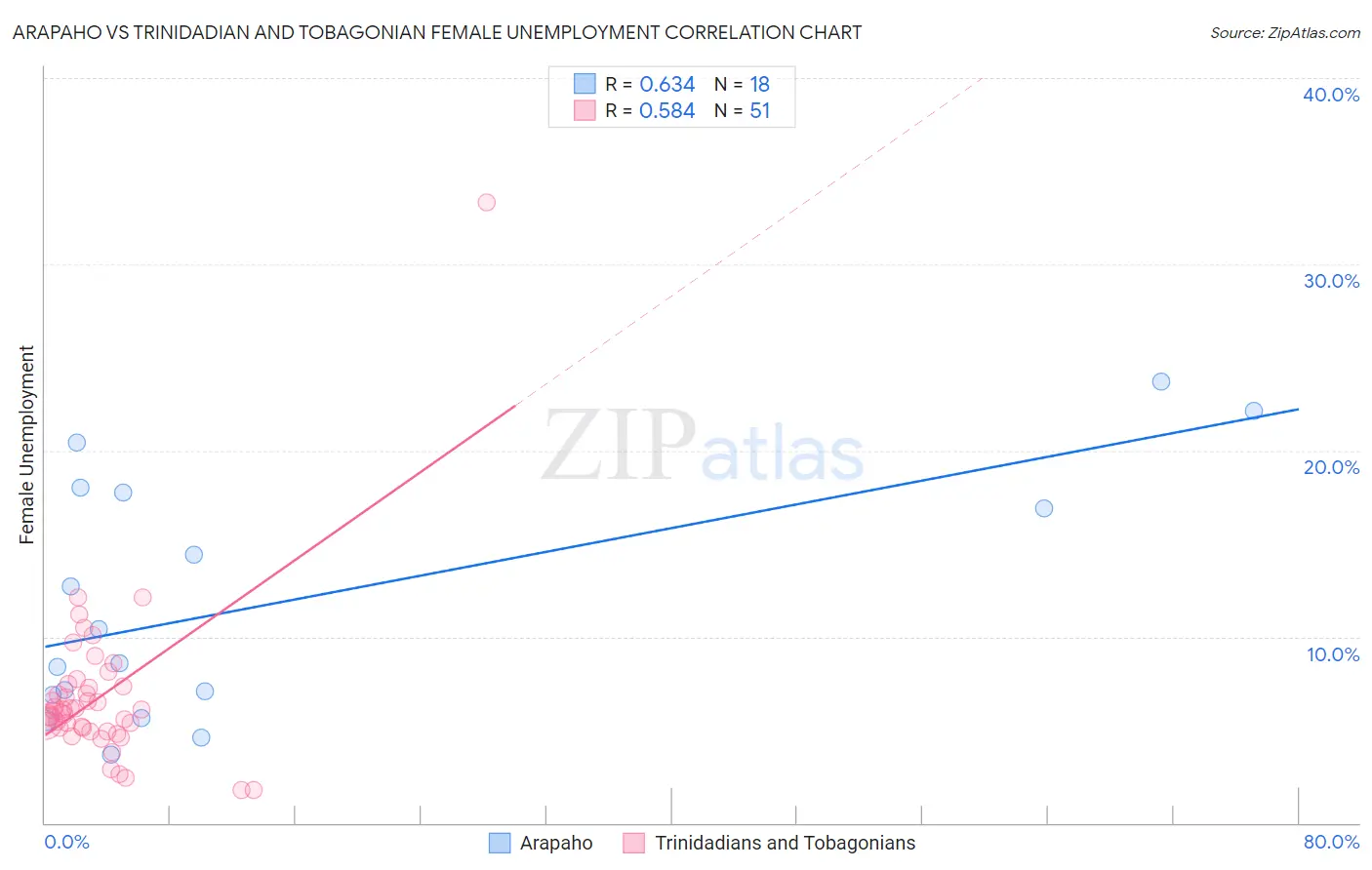 Arapaho vs Trinidadian and Tobagonian Female Unemployment