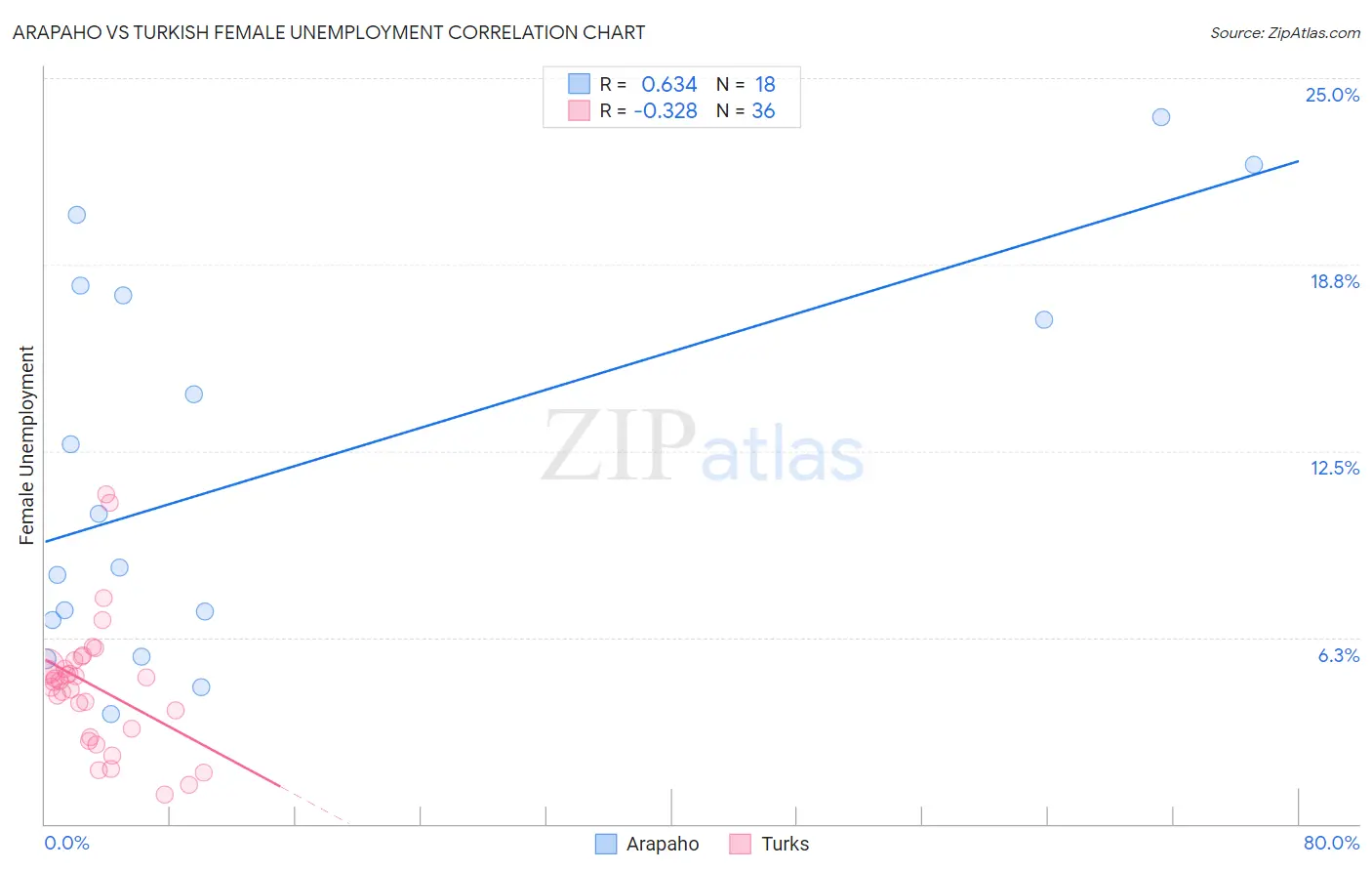 Arapaho vs Turkish Female Unemployment