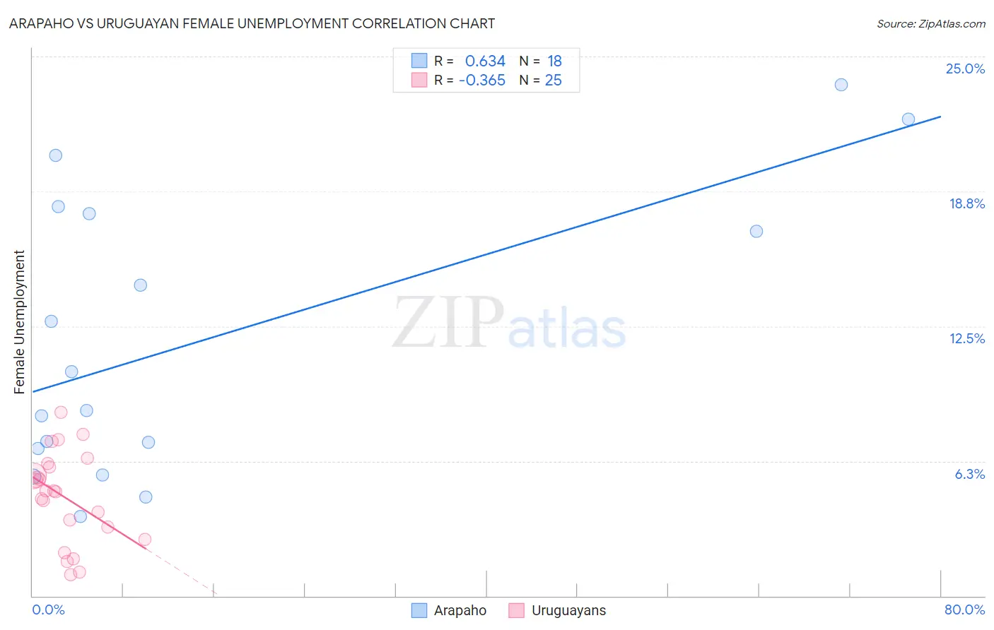Arapaho vs Uruguayan Female Unemployment