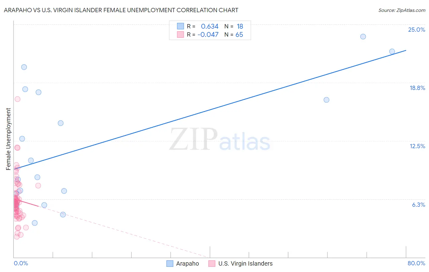 Arapaho vs U.S. Virgin Islander Female Unemployment