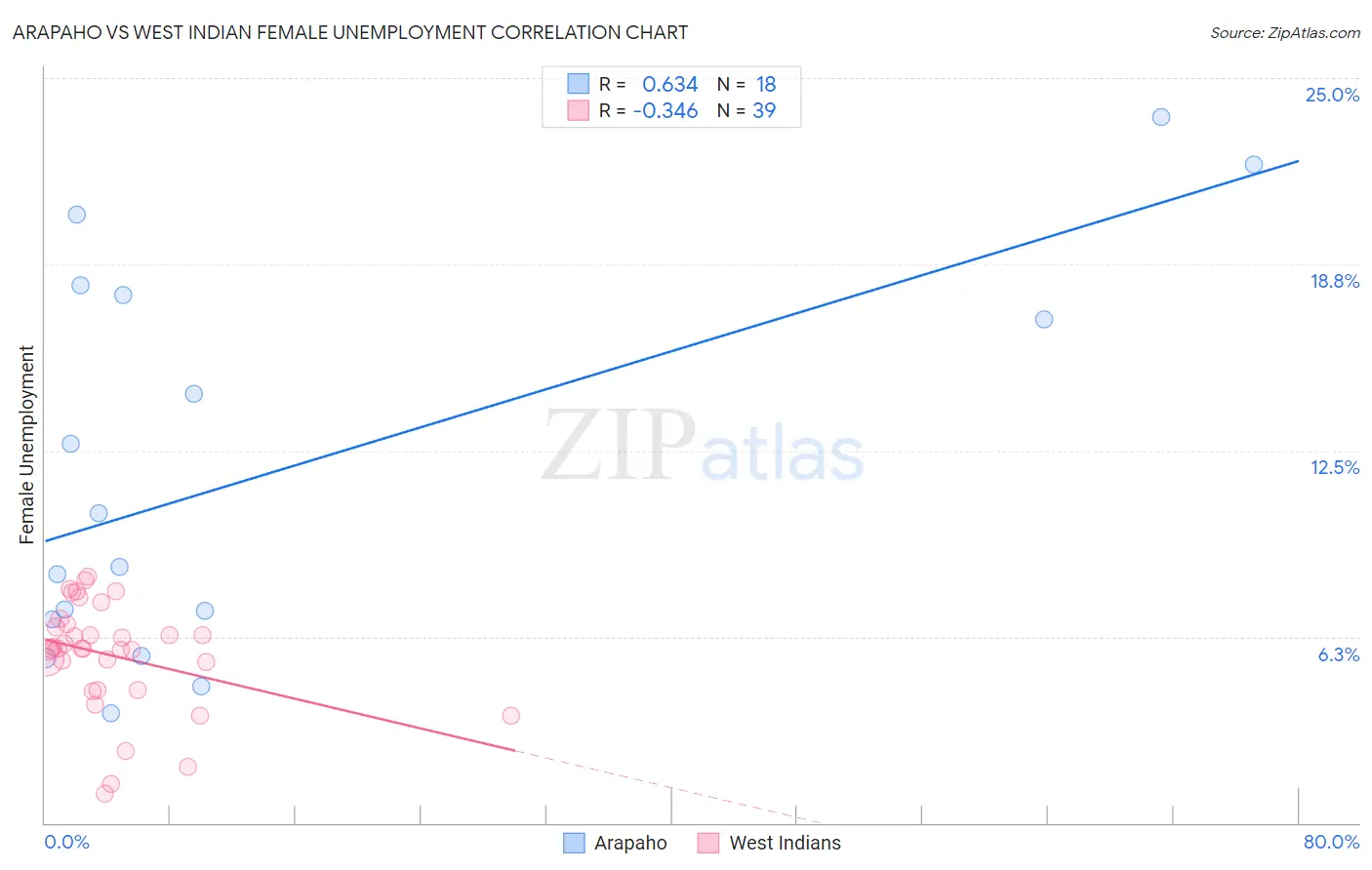 Arapaho vs West Indian Female Unemployment