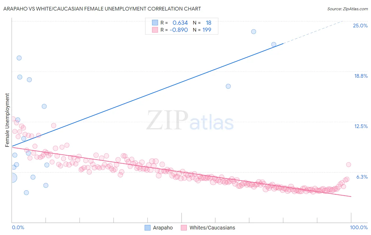 Arapaho vs White/Caucasian Female Unemployment