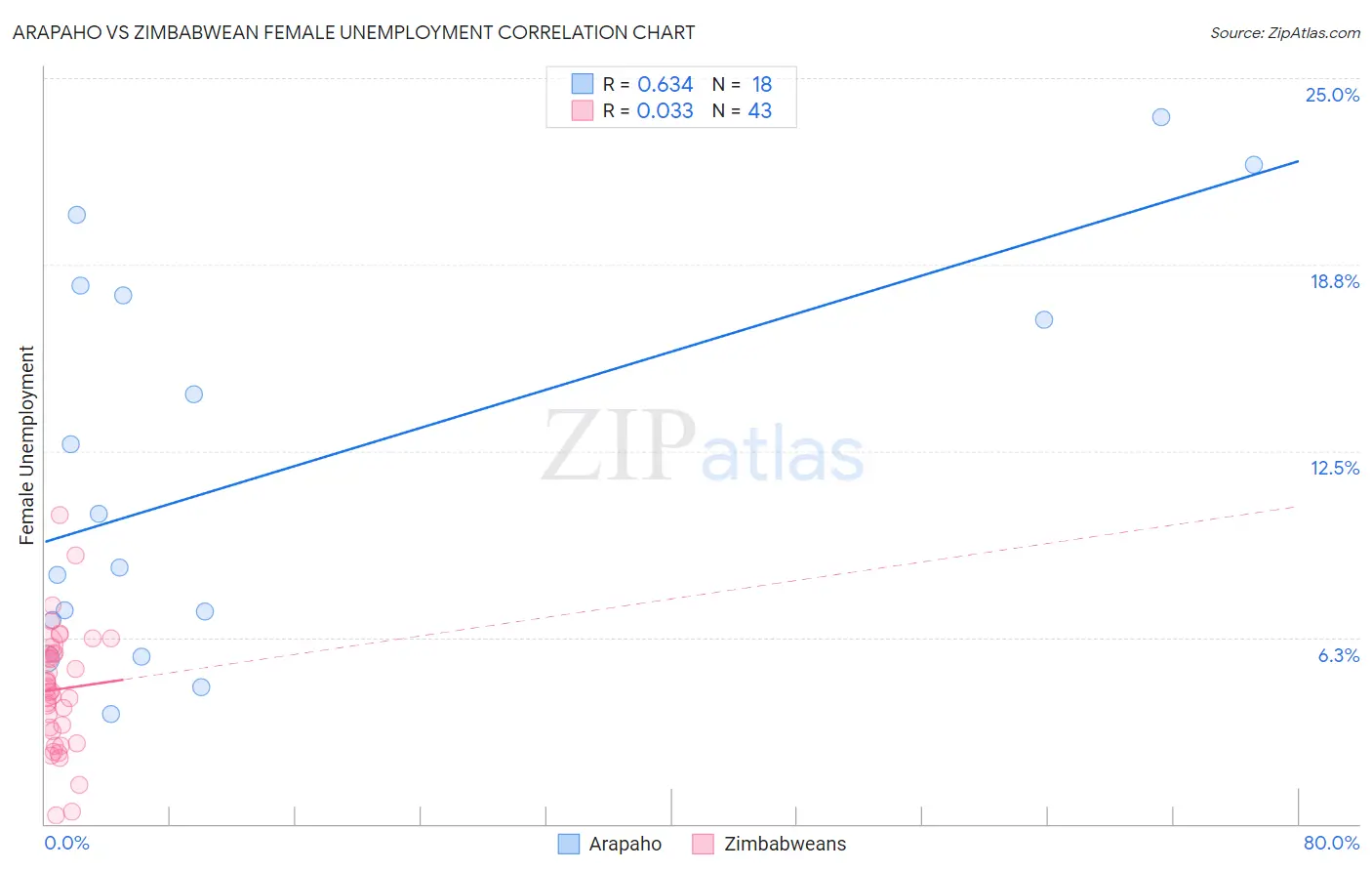 Arapaho vs Zimbabwean Female Unemployment