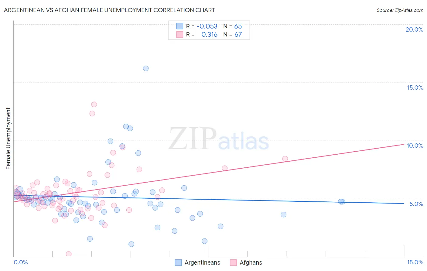 Argentinean vs Afghan Female Unemployment