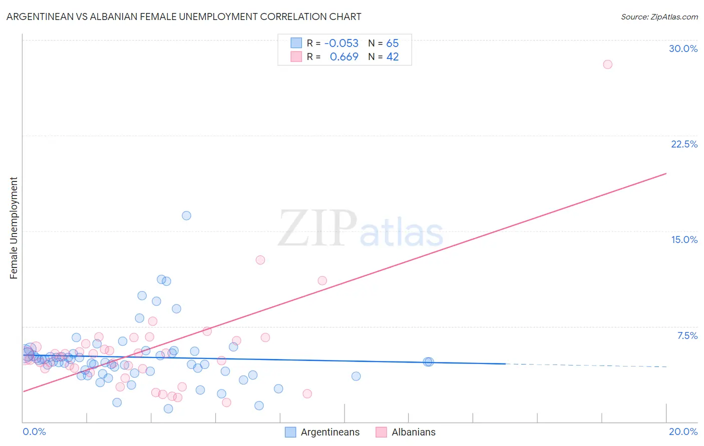 Argentinean vs Albanian Female Unemployment